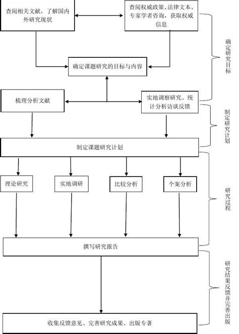 研究技术路线图0word文档在线阅读与下载免费文档