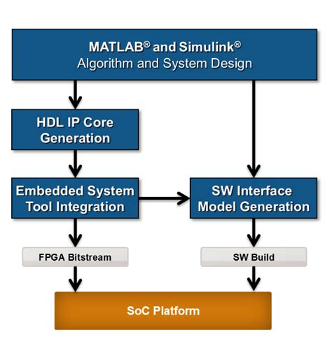 Hardware Software Co Design Workflow For Soc Platforms