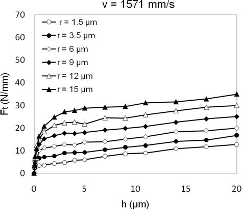 Fe Predicted Cutting Forces At Mm S Cutting Velocity In The A