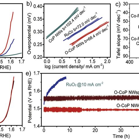 A Ir Corrected Polarization Curves B Tafel Plots Of Ruo2 Cop And Download Scientific