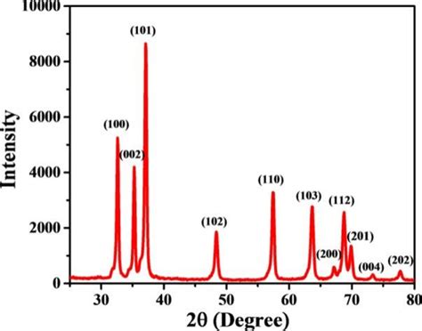 Xrd Pattern Of Zno Nanoparticle Download Scientific Diagram