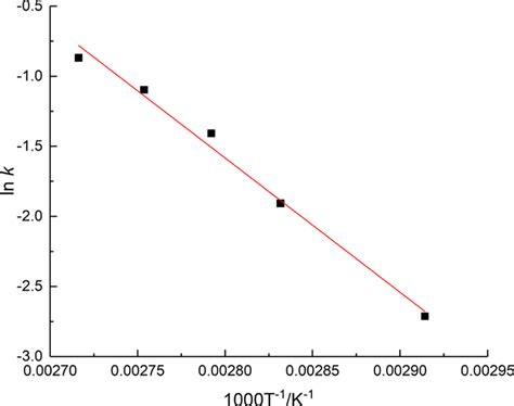 Plot Of Ln K Vs 1t Download Scientific Diagram