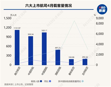 民航数据洞察｜4月上市航司客运盘点：春秋航空国际航线旅客大增85倍 每日经济网