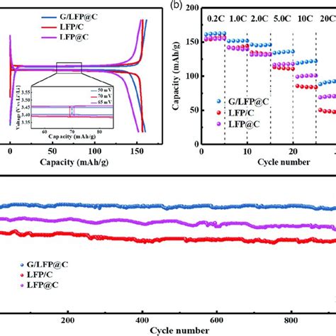 A Xrd Patterns Of G Lfp C And Lfp C Samples B Representational