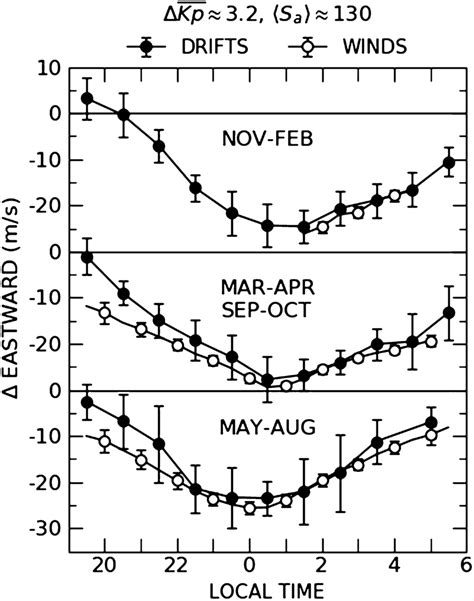 Seasonal Comparison Of The Disturbance Zonal Drifts And Winds Over