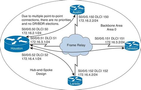 Establishing Wan Connectivity Point To Point Frame Relay Using