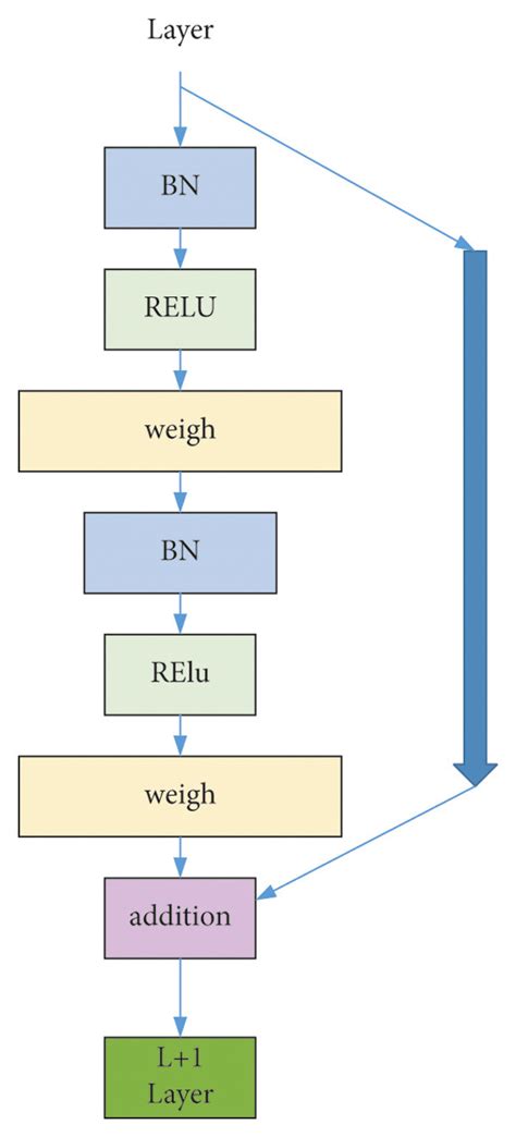 Structure Realization Of The Residual Block Download Scientific Diagram