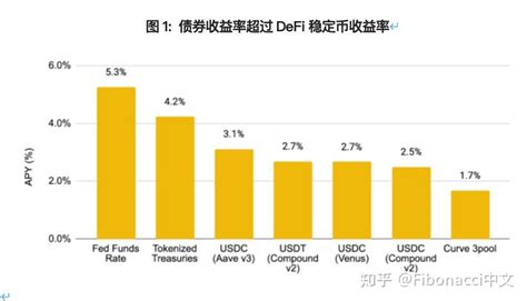 美债RWA与DeFi乐高可组合性研究 知乎