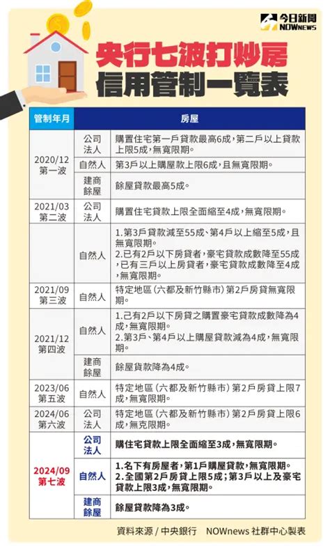 繼承者們安心了！央行房貸管制3大鬆綁 排除繼承、換屋、已簽約 地產焦點 房產 Nownews今日新聞