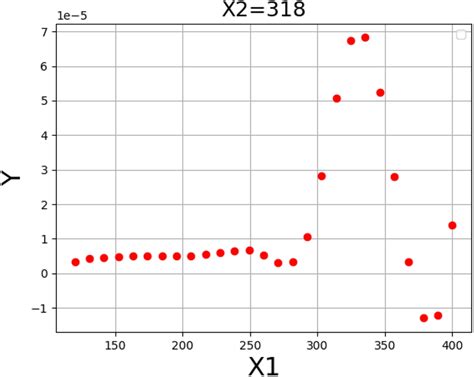 Solubility based on pressure/Y: solubility/X1: pressure. | Download ...