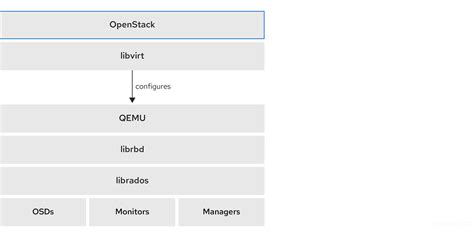 Chapter 1 Ceph Block Devices And Openstack Red Hat Ceph Storage 5