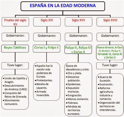 Edad Moderna Enseñanza De La Historia Profesores De Historia Historia Moderna