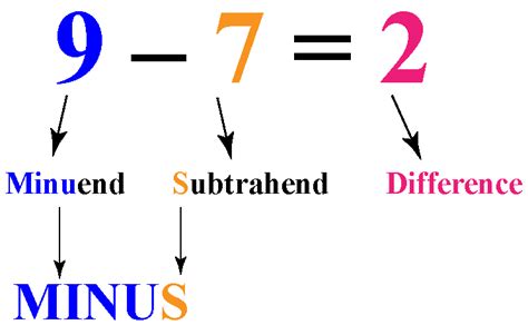 Introduction To Subtraction Definition Tips And Tricks Solved