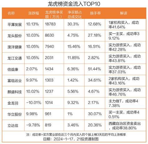 龙虎榜丨188亿资金抢筹平潭发展，机构狂买延华智能（名单）龙虎榜新浪财经新浪网