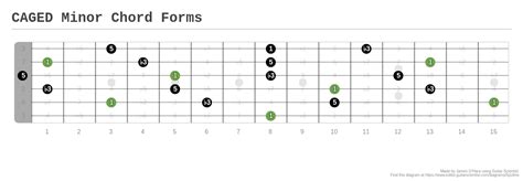 Caged Minor Chord Forms A Fingering Diagram Made With Guitar Scientist