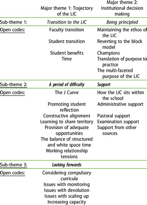 Major Themes Sub Themes And Open Codes Of This Evaluation Download Scientific Diagram