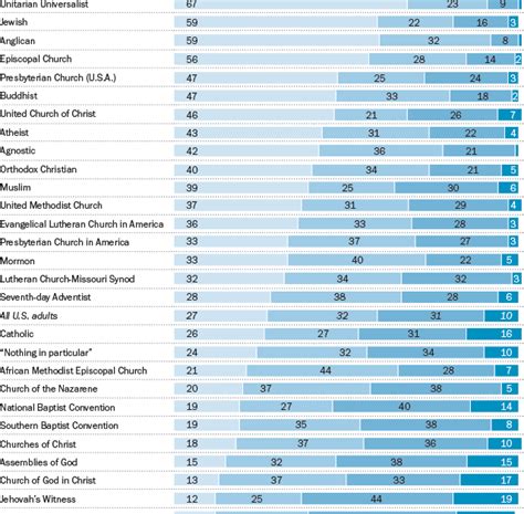 The Most And Least Educated Us Religious Groups Pew Research Center