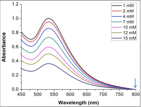 Uv Vis Absorption Spectra Of Gold Nanoparticles Synthesized Using ...