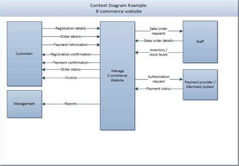 An essential tool for visualizing system relationships: System context ...