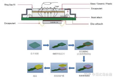 浅谈一下指纹识别模组封装材料 知乎