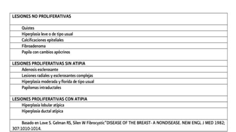 Fichas de aprendizaje Ginecología Patología benigna de la mama Quizlet