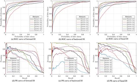 Roc And Pr Curves Of Vdf Hcd Generated Dis A Roc Curve Of Forward