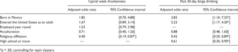 Predicting Typical Week Drunkenness And Past 30 Day Heavy Episodic Download Scientific Diagram