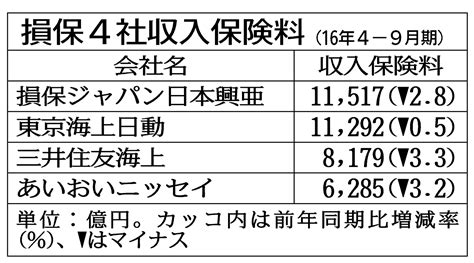 損害保険4社の4―9月期、「火災」で反動減−「自動車」は全社増収維持 金融・商況 ニュース 日刊工業新聞 電子版