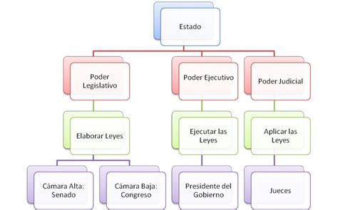 Mapa Conceptual De Los Tres Poderes Arbol Porn Sex Picture