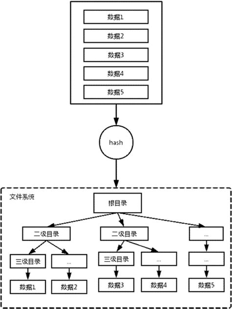 一种基于文件系统的嵌入式存储方法和装置与流程 2