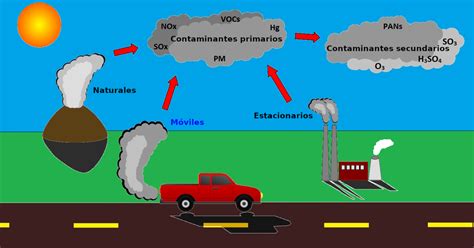 Peave Admirar Equilibrado Elementos Contaminantes Del Medio Ambiente