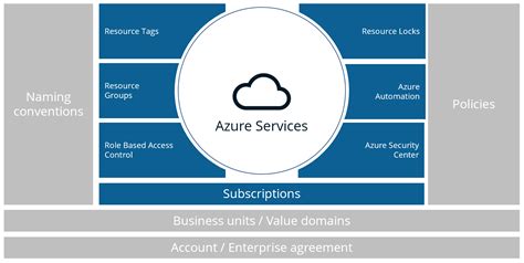 Applying An Azure Governance Framework In 10 Steps Dibran S Blog