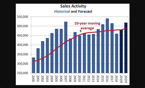 Will The Canadian Real Estate Market Crash In 2020 Housing Market