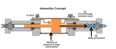 Aanand Kumar: Hydraulic Intensifier