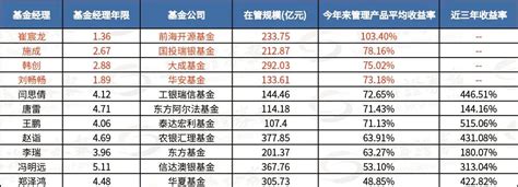 公募基金年终排名激战正酣 基金经理为来年布局筹谋看好这些方向天天基金网