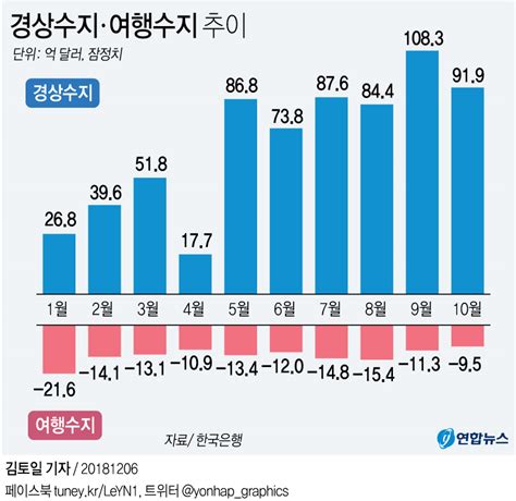 그래픽 경상수지 80개월 연속 흑자행진 연합뉴스