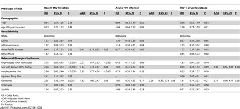 Bivariate And Multivariate Risk Analyses Of Hiv Recent Infection Acute