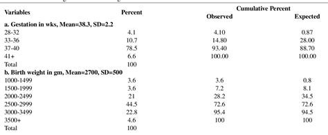 Table From A Study On Association Of Placental Morphometry With