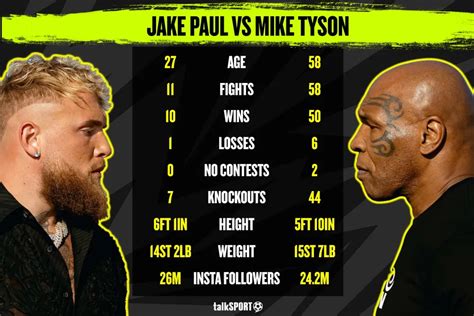 Jake paul vs mike tyson last night Mike tyson vs jake paul host