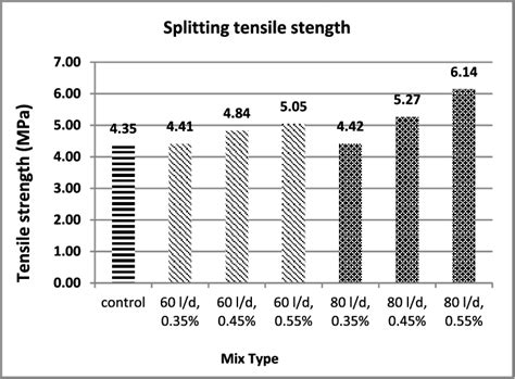 Splitting Tensile Strength Test Results Of Sfr Scc Download Scientific Diagram