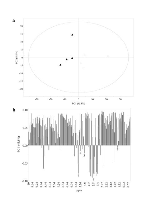 A Score Plot Pc1 Vs Pc2 And B Loading Column Plot Of Pca Results