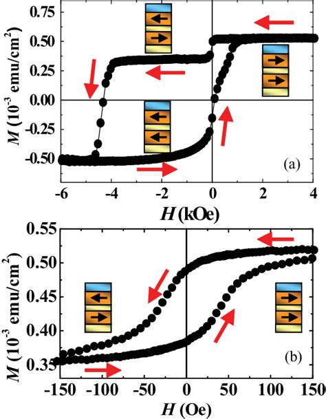 Color Online A Major Magnetic Hysteresis Loop For Sample Sv05 B Download Scientific