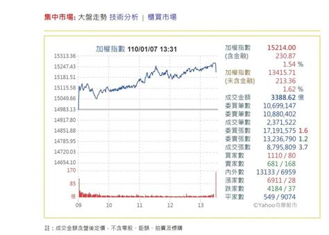 元月行情發燒！ 投信：台股在萬四至萬六區間盤整 自由財經