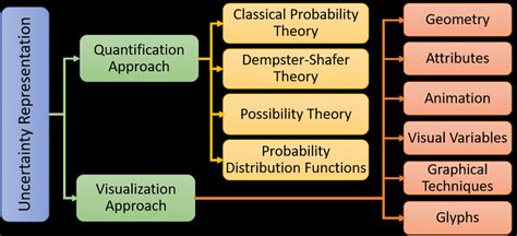 Approaches To Uncertainty Representation Download Scientific Diagram