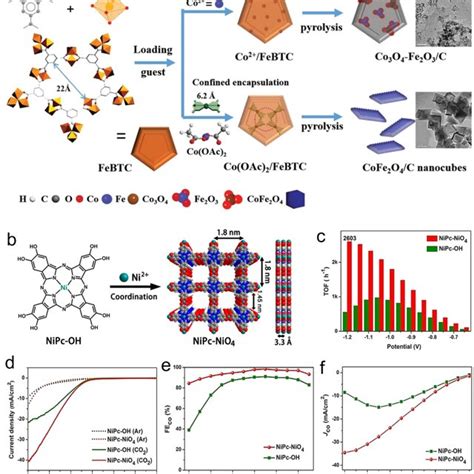 A Illustration Of Assembly Mofs Derived Bimetallic Spinel Oxides Cofe