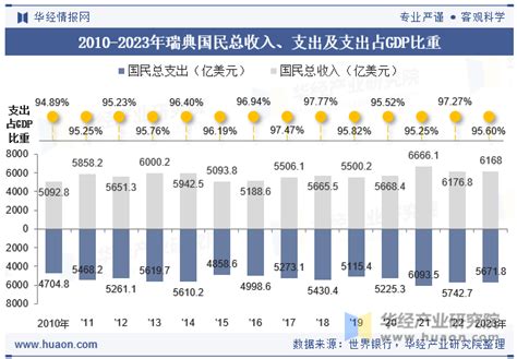 2023年瑞典gdp、人均gdp、产业增加值及人均国民总收支统计 华经情报网 华经产业研究院