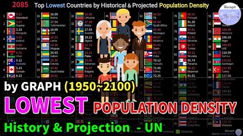 Top Lowest Countries Population Density Ranking History And Projection Un 1950~2100 2019 Rel