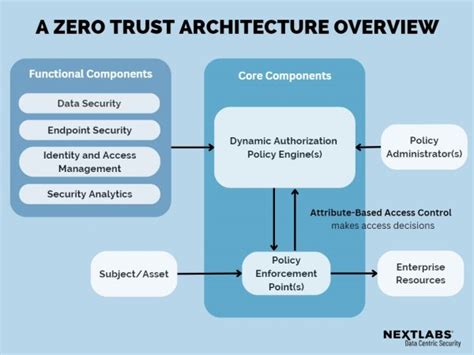 Zero Trust Architecture ZTA NextLabs