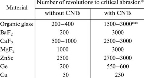 Results Of Measurements Of The Abrasion Resistance Of Various Materials