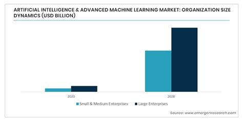 Artificial Intelligence And Advanced Machine Learning Market Share By